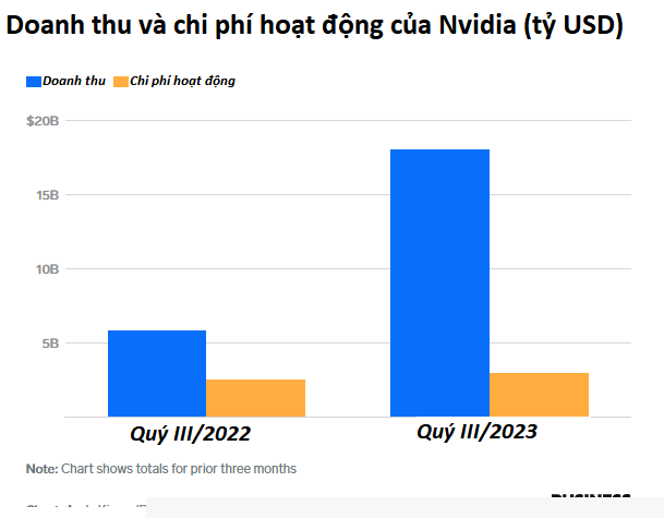 Doanh thu và chi phí hoạt động của Nvidia