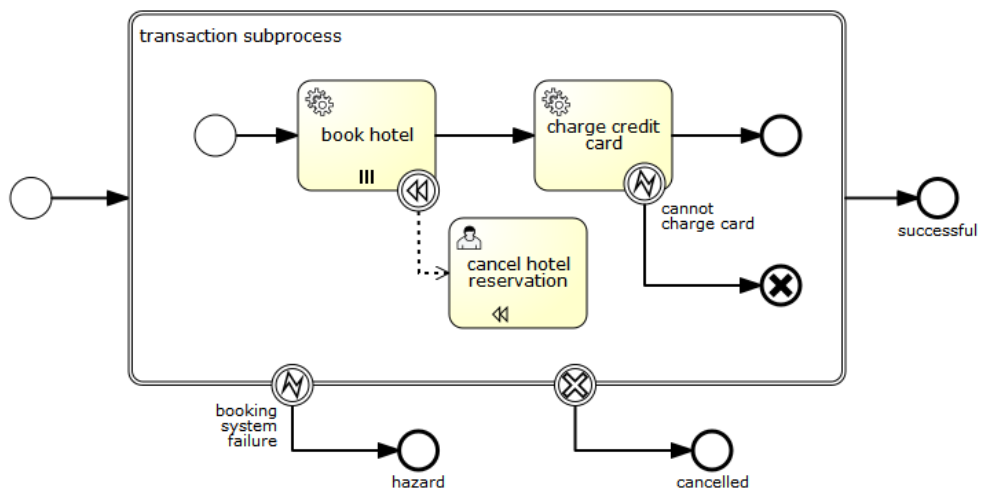 BPMN Transaction Activity