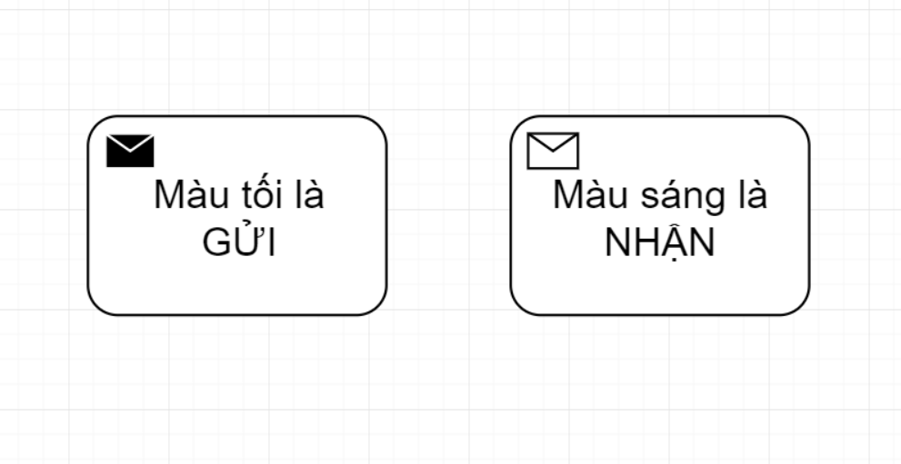 BPMN Send Task/ Receive Task