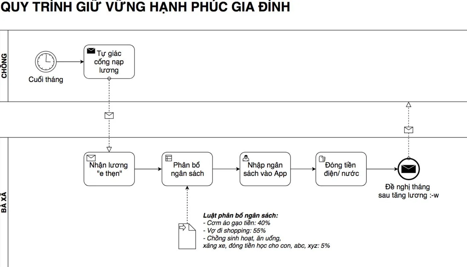Trong này có Send Task, Receive Task, Business Rules Task, User Task và Manual Task.